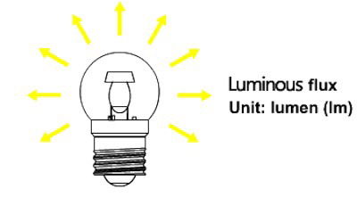 Basis begrippen licht Lichtstroom of Lumen Lm